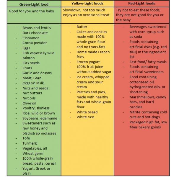 Traffic Light Eating Chart